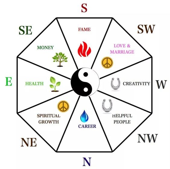 Optimizing Small Spaces With Feng Shui: Plant & Planter Strategies 3 Feng Shui Bagua map is a framework for dividing a living space into separate energy flows